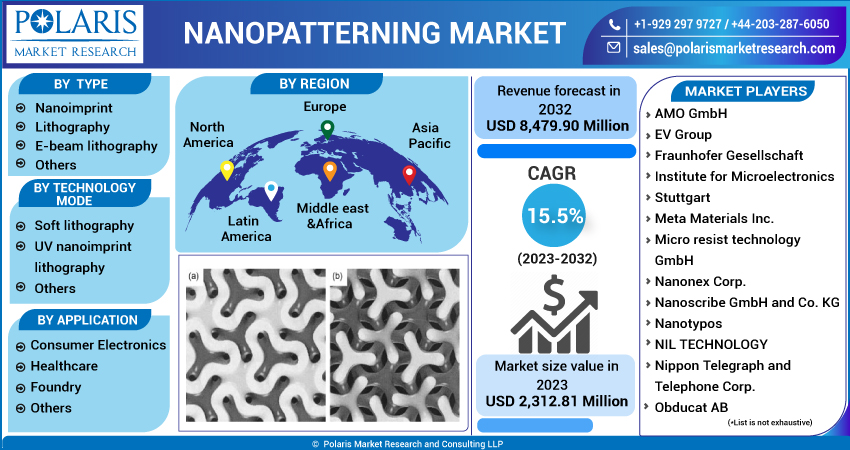  Nanopatterning Market
